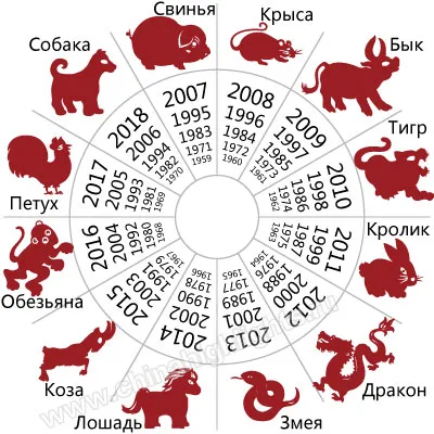 Хороскоп зодиакални знаци в продължение на години, ориенталски календарни животни