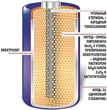 Батерията е това, което е в