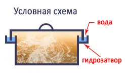 Smokehouse пушена ръцете си рисунки