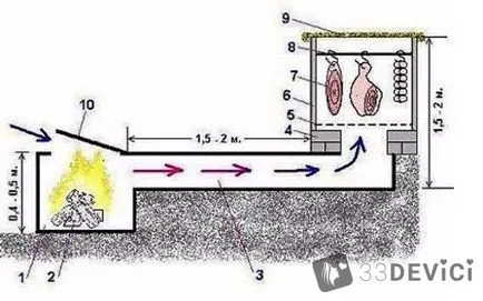 Smokehouse пушена ръцете си рисунки