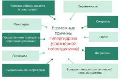 Хиперхидроза го спре