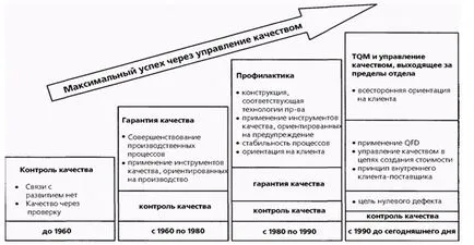 Управление на качеството какво е
