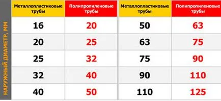 Отопление полипропиленови тръби със собствените си ръце