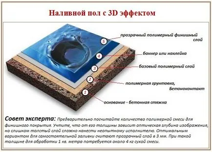 Саморазливна етаж как се прави