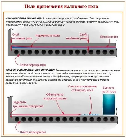 Саморазливна етаж как се прави