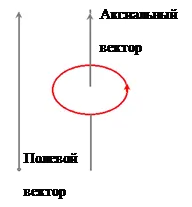 Как да намерите най-общо ускорение