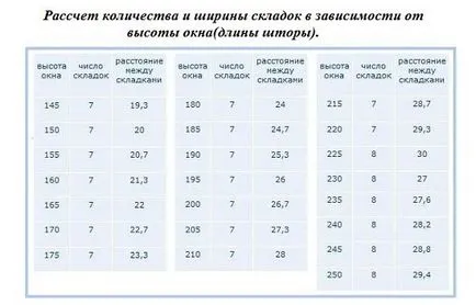 Осъществяване римски щори с ръцете си по-подробно, със снимки, различен