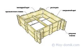 Кофраж за фондацията със собствените си ръце Кофраж за фондацията със собствените си ръце