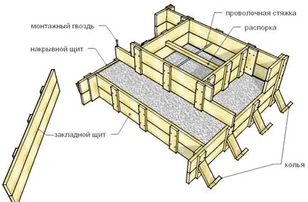 Кофраж за фондацията със собствените си ръце