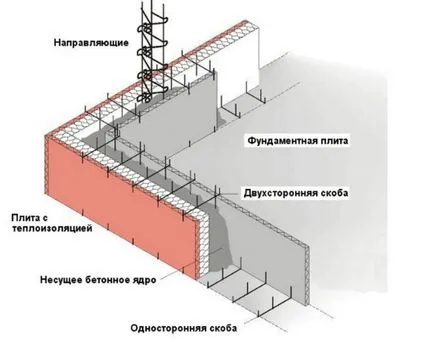 Кофраж за фондацията със собствените си ръце