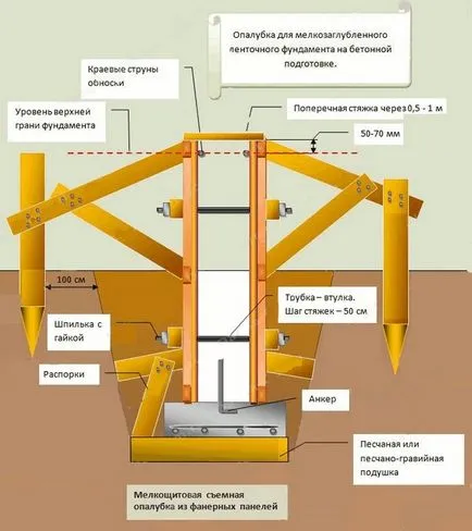 Кофраж за фондацията със собствените си ръце