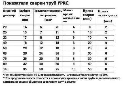 Отопление полипропиленови тръби със собствените си ръце
