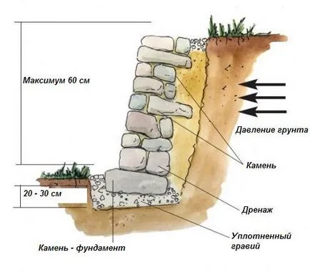 Изчисление на подпорната стена