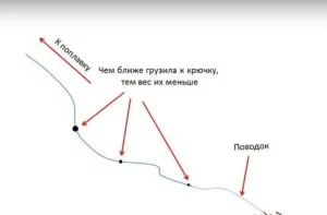 Как да настроите на въдицата Как да настроите на въдицата