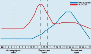 Как да се намали прогестерон
