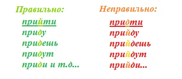 Как да пишем дойде Как да пишем дойде