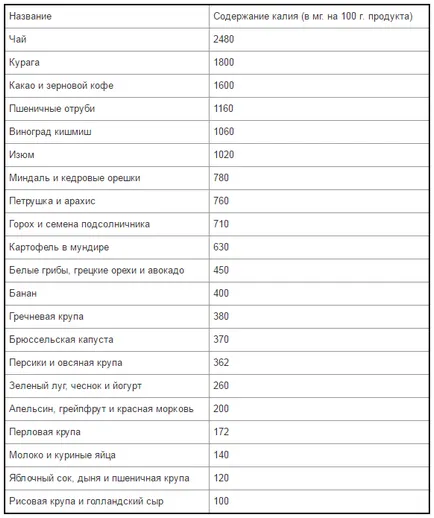 Калиев е намерена в продукти като