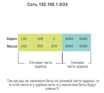 Какво е мрежа и подмрежа