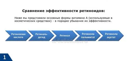 Ретиноиди какво е
