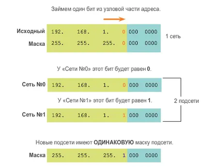 Какво е мрежа и подмрежа