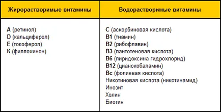 Витамини, че това,