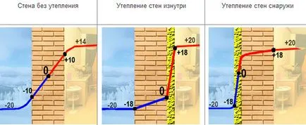 Как и какво вътре изолира стените в частна къща (топъл) Как и какво да се изолират стените отвътре в частна къща