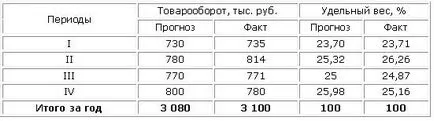 Как да се изчисли скоростта