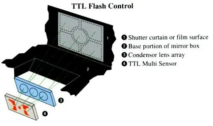 Светкавицата, която е TTL