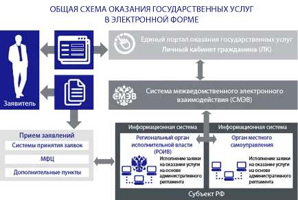 Какво е е-услуги Какво е е-услуги