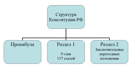 Какво е в Конституцията