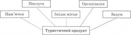 Какво е туристически продукт