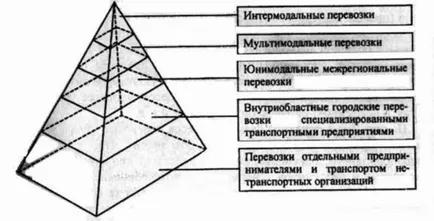 Какъв е процесът за транспорт