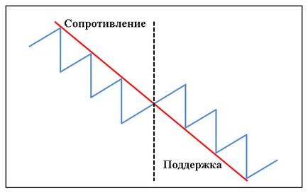 Анализът на тенденциите, че е