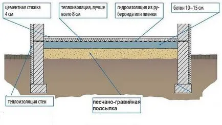 Топлото вътре гаража