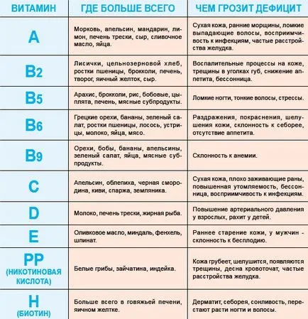 Защо имаме нужда от витамини за хората