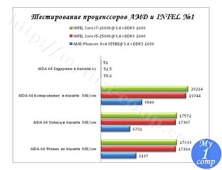 Amd или Intel процесор, който е най-добре да се избере
