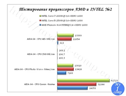 Amd или Intel процесор, който е най-добре да се избере