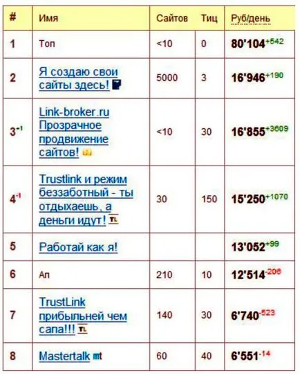 9 начина да се реализира печалба от сайта