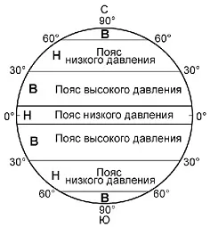 Нормално атмосферно налягане, намалява и се увеличава