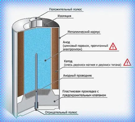 Батерия и всичко за него