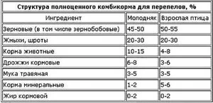 С какво да храним пъдпъдъци особено изхранване на телета, кокошки и пъдпъдъци по-добре да се хвърли
