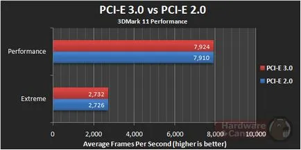 Какво е различен от интерфейса PCI Express PCI, д