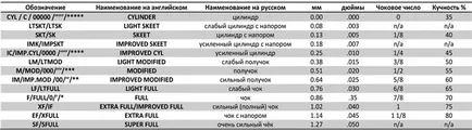 Какво е чок и poluchok на ловно оръжие (poluchok) Какво е чок и poluchok на ловно оръжие