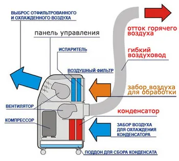 Какво е мобилен климатик