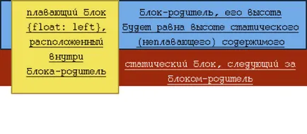 Clearfix - поток почистване с опазването на структурната схема