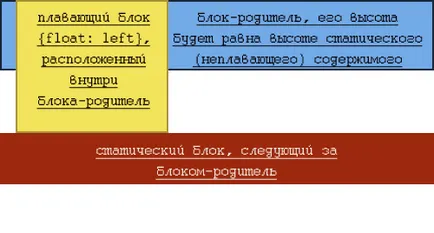 Clearfix - поток почистване с опазването на структурната схема