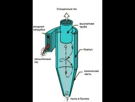 Циклон прахосмукачка - какво е това