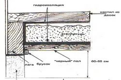 Дървена подова настилка с ръцете си основните етапи на работа (ръце) Дървена подова настилка с ръцете си основните етапи на работа