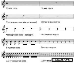 продължителността на бележки