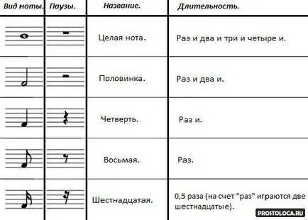 продължителността на бележки